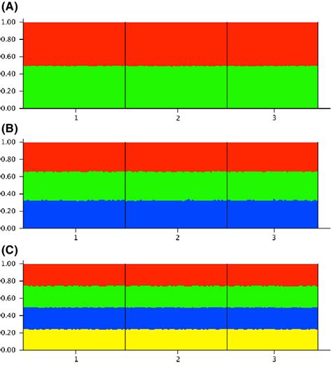 Results Of Admixture Tests Obtained With Program STRUCTURE Pritchard