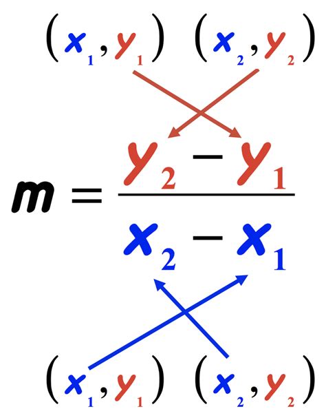 Finding Slope Given Two Points Worksheet