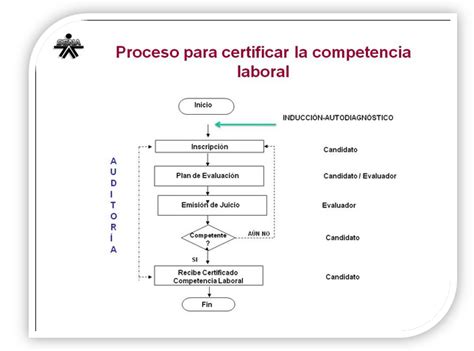 Evaluación Certificación De Competencias Laborales Mesa Sectorial De