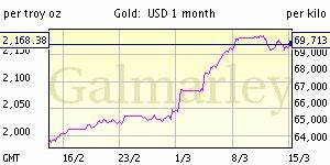Gold Prices Current Gold Price Charts