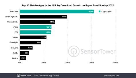 Super Bowl Ads Boosted Crypto App Downloads By 279 Led By Coinbase