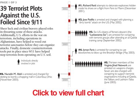 39 Terror Plots Foiled Since 911 Examining Counterterrorisms Success