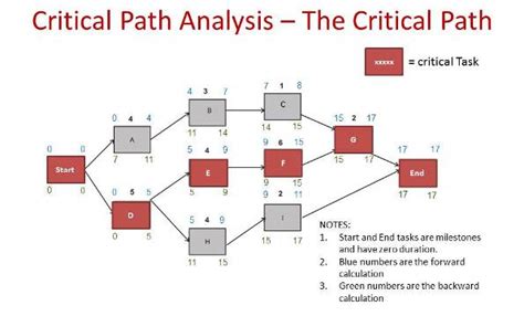 The critical path method (cpm) is a technique in project management for scheduling projects. critical-path-method-example - PMP Primer Masterclass ...