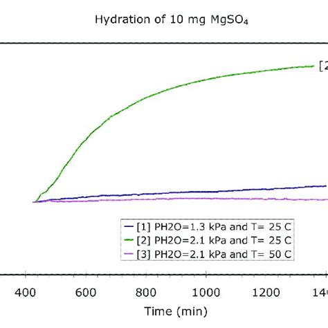 A Typical Tga Dsc Curve For Dehydration Of Mgso 4 7h 2 O The Blue