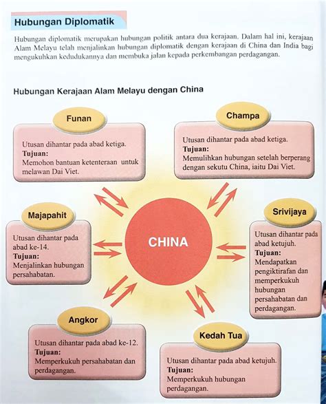 1 1 konsep alam melayu. Hubungan Luar Kesultanan Melayu Melaka Dengan Kerajaan ...
