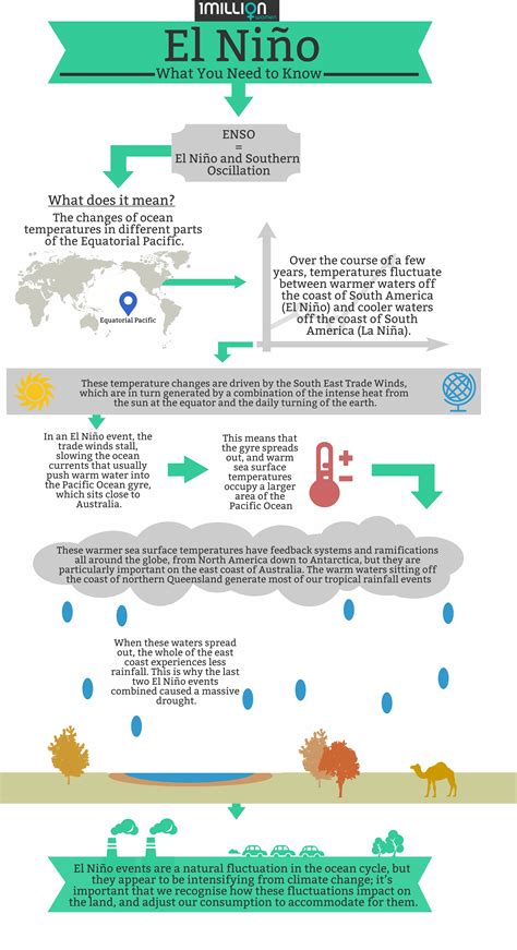 Infographic Learn Just What Exactly Is An El Niño 1 Million Women