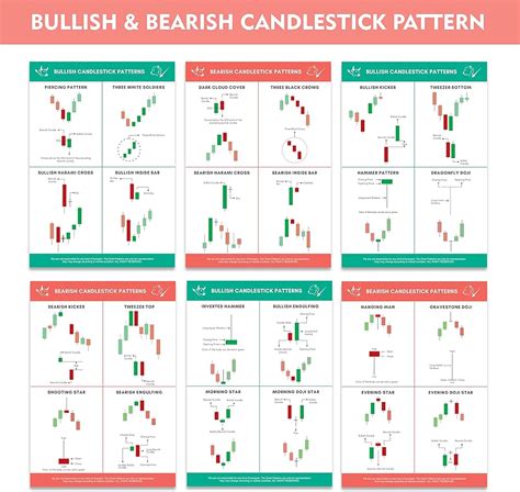 Technical Analysis Candlestick Patterns Chart Poster Bullish Bearish Stock Market Trading Charts