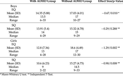 Eq And Sq Score In Children With And Without Adhd Download
