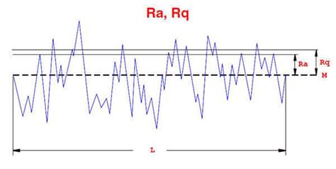 Ra Surface Roughness Chart