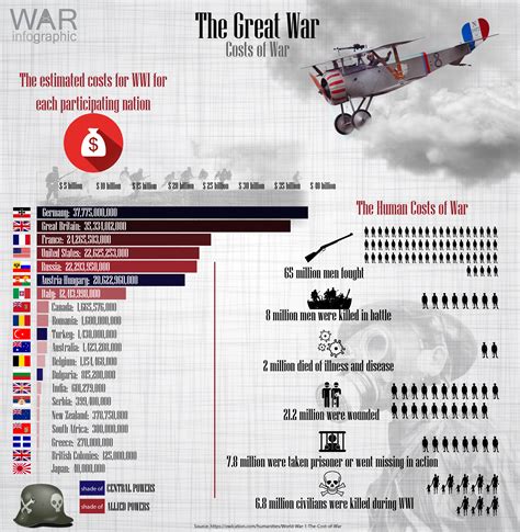 The Great War Costs Of War Rinfographics