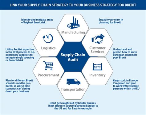 Surviving Brexit Managing Supply Chain Risk Auditel Uk Ltd