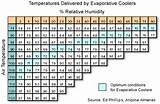Evaporative Cooling Relative Humidity
