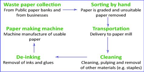The Chart Below Shows The Process Of Waste Paper Recycling Ielts Adviser