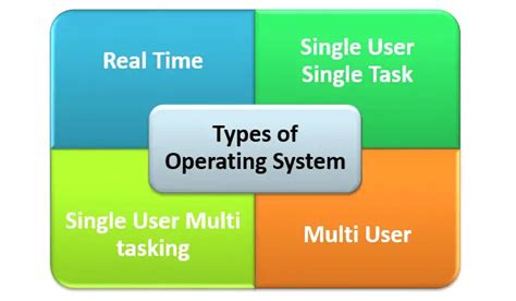 Operating System Types Operating Systems Types Different Examples