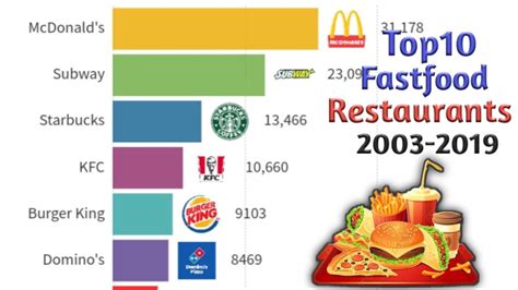 Most Popular Fast Food Chains In The World 2003 2019 Youtube
