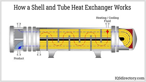 Shell And Tube Heat Exchanger Process Flow Diagram