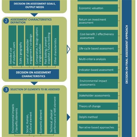 Framework For Nbs Assessment Design Process Source Own Elaboration