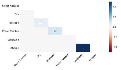 Missingno Visualize Missing Values Nans Null Values Distribution In Datasets [python]