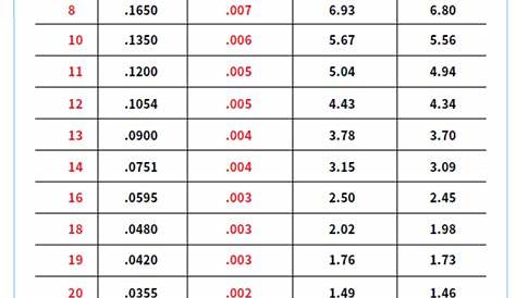 Steel Gauge Thickness Chart - The Why and How - Ryerson