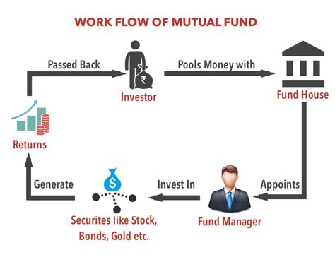 Top 5 Mutual Funds Top 5 Mutual Funds For Sip To Invest In 2018 And 2019