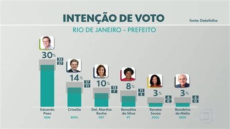 Rj Datafolha Divulga A Primeira Pesquisa De Inten O De Voto Para A Prefeitura Do Rio Globoplay