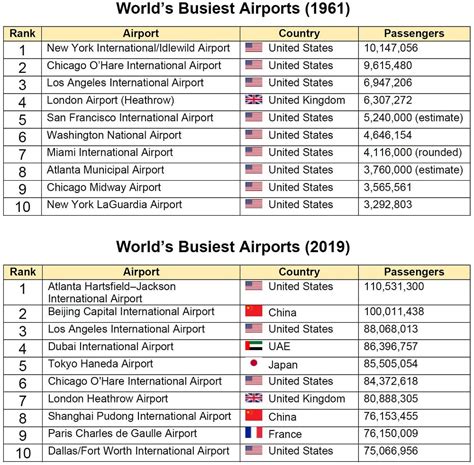 The Worlds Busiest Airports At The Dawn Of The Jet Age A Visual