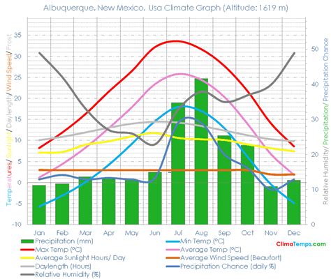 Albuquerque New Mexico Climate Albuquerque New Mexico Temperatures