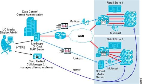 Cisco Unified Communications Media Display Design And Implementation