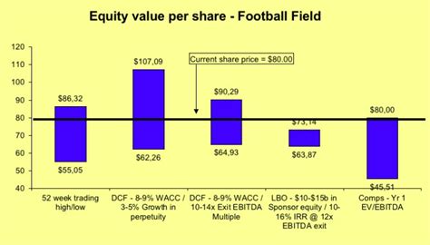 Football Field Valuation Excel Template Eloquens My Xxx Hot Girl