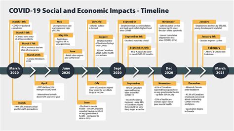 COVID In Canada A One Year Update On Social And Economic Impacts