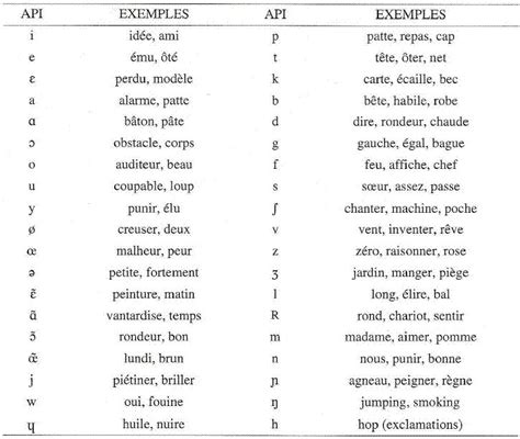 Alphabet Phonétique Français