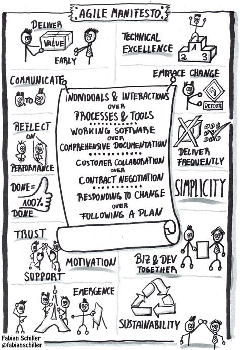 Frequently delivered software in few weeks. It's Certainly Uncertain: Agile Manifesto on One Page