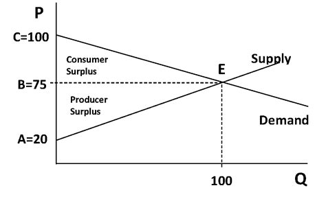 This time, however, the surplus from each transaction is represented by. microeconomics - Equilibrium price and quantity - consumer ...