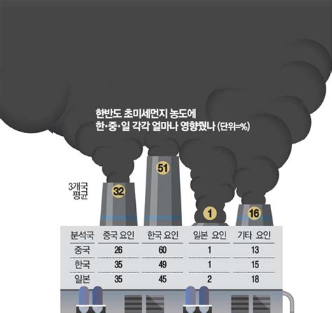 미세먼지 비상조치가 발령된 후 마스크를 착용한 시민들이 눈에 띄게 늘었다. 한국 미세먼지 32%가 중국탓 "황사 심한 봄엔 70%에 달해" - 매일경제