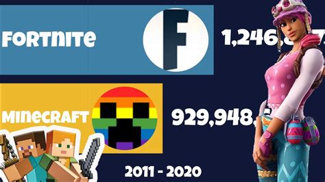 Fortnite Vs Minecraft View Count History 2011 2020 Youtube