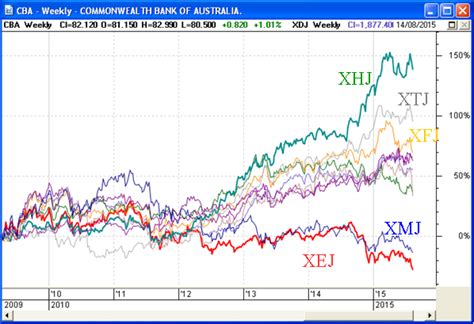 Comparative Percent Performance Chart Bullcharts Knowledge Base