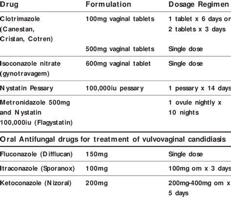 Antifungal Agents For Treatment Of Vulvovaginal Candidiasis 3