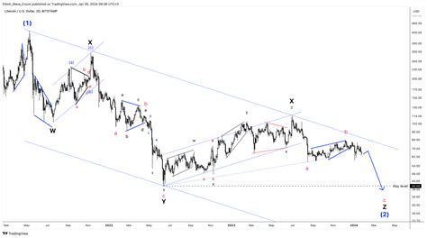 Bitstampltcusd Chart Image By Elliottwavecount — Tradingview