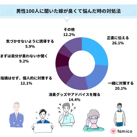 妻が臭い既婚男性100人が実践した対処法とは