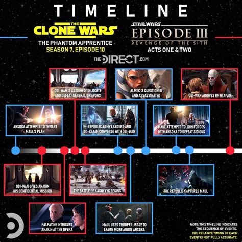 Star Wars The Clone Wars Timeline How The Final Arc Coincides With