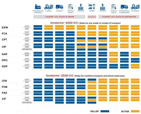 Incoterms Freight Chart 2017