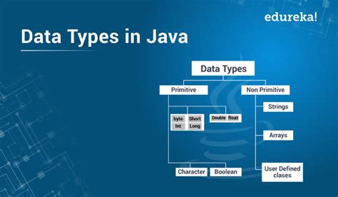 Data Types In Java Primitive And Non Primitive Data