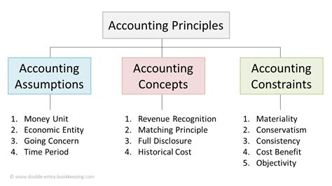 Accounting Assumptions Double Entry Bookkeeping