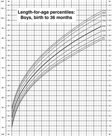Children S Height And Weight Percentile Chart In 2020 Baby Boy Growth