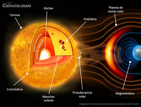 El Sol La Estrella Más Cercana A La Tierra Ciencia Unam