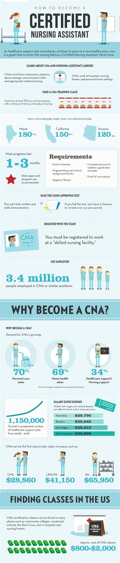 Depending on the facility you choose, it is expected that the training program will reach to 150 hours covering topics on body mechanics, back care, anatomy, mental health, physiology and other nursing skills. How to Become a CNA Infographic - CNA Classes Online