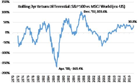S&p 500 0.98 standard deviation (3yrs) 18.15% price to earnings 26.91 price to book ratio 3.05 U.S. Vs. The World: Rolling Return Comparison - iShares ...