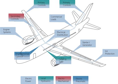 Aircraft Electrical System