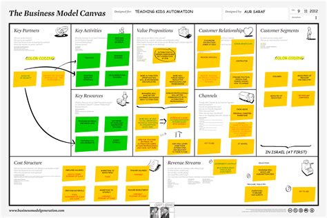 Business Model Canvas Business Makeover Riset