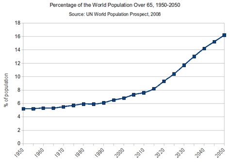 Filepercentage Of The World Population Over 65 1950 2050png